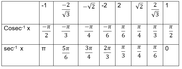 inverse trigonometric functions table - physicscatalyst's Blog