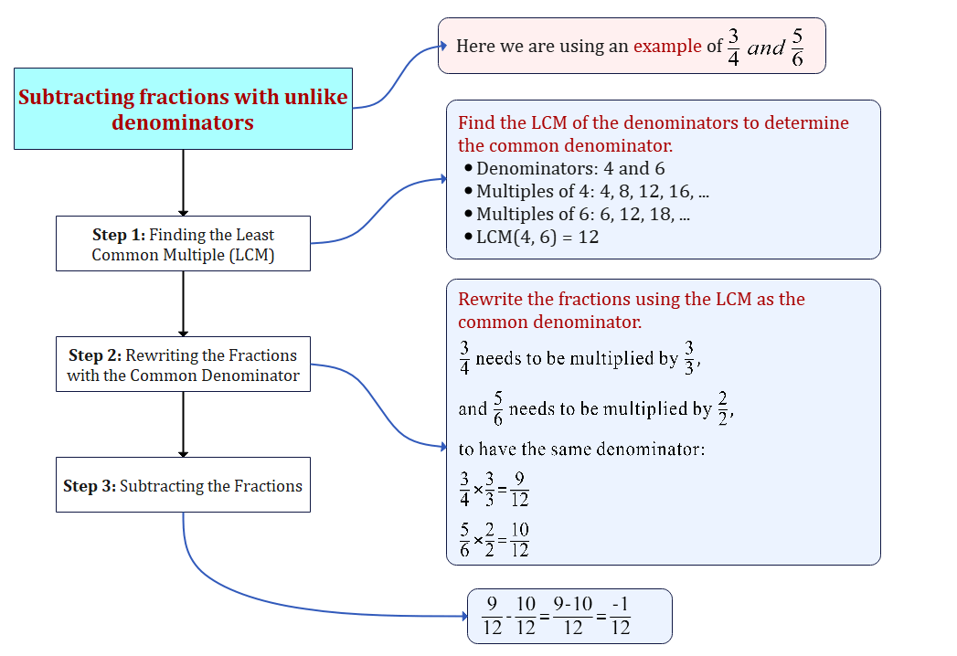 Subtracting fractions with unlike denominators - physicscatalyst's Blog