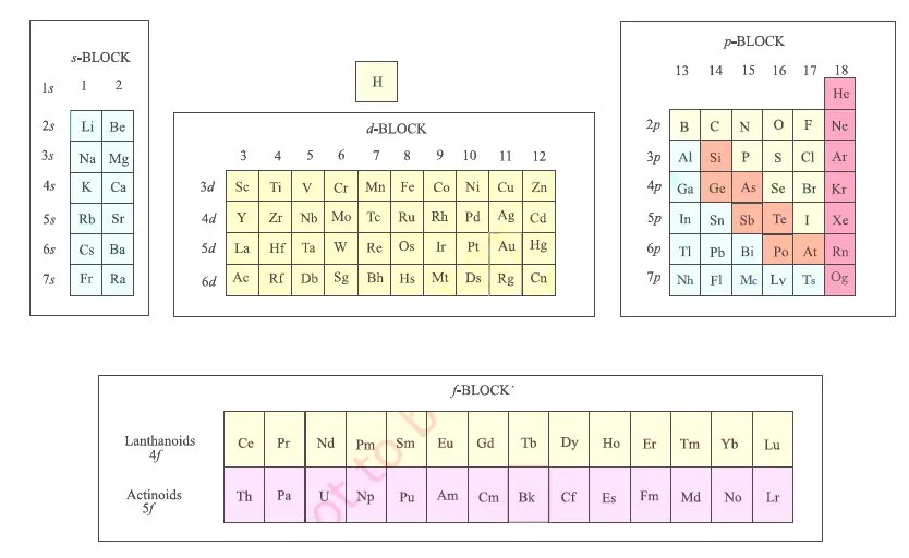 Modern Periodic Table Of The Elements Long Form Pdf