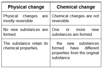 Physical And Chemical Changes Class 7 Notes