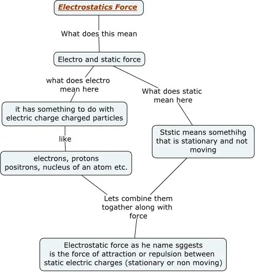 Electrical force (definition , examples) and Electrostatic force