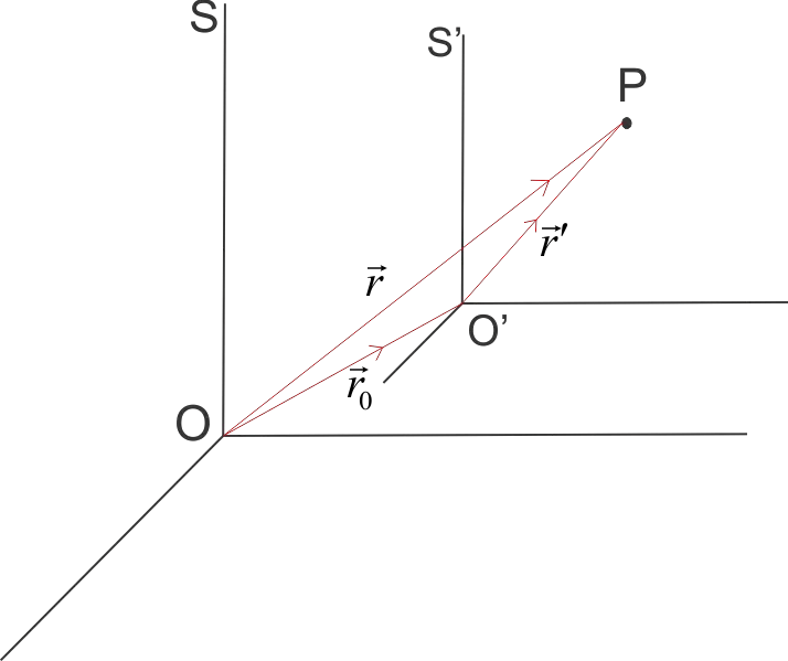 Coordinate transformation translation, inclined and rotation