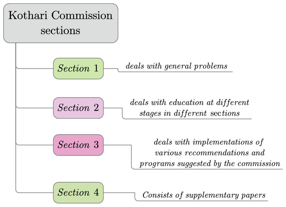 Kothari Commission or Indian education Commission (196466) B.Ed notes
