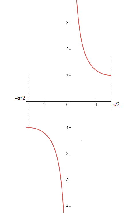 Inverse Trigonometric Functions for Class 12 Maths