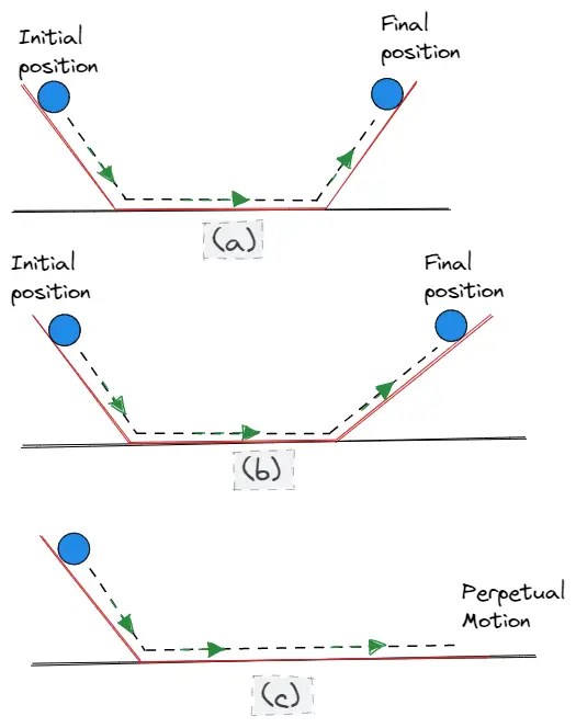 Inertia in Physic - Galileo's Experiments, Definition, Types and law of