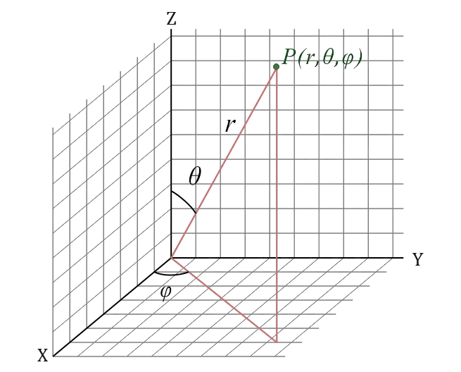 Spherical Coordinate System Definitions and Conversions