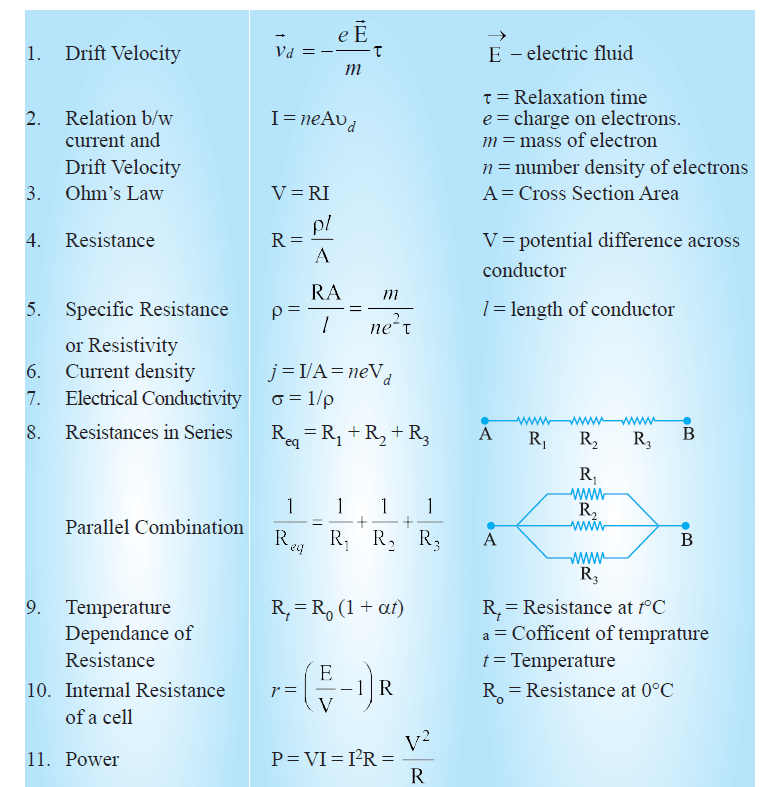 Current Electricity Formulas बिद्युत धारा सूत्र (for class 12)