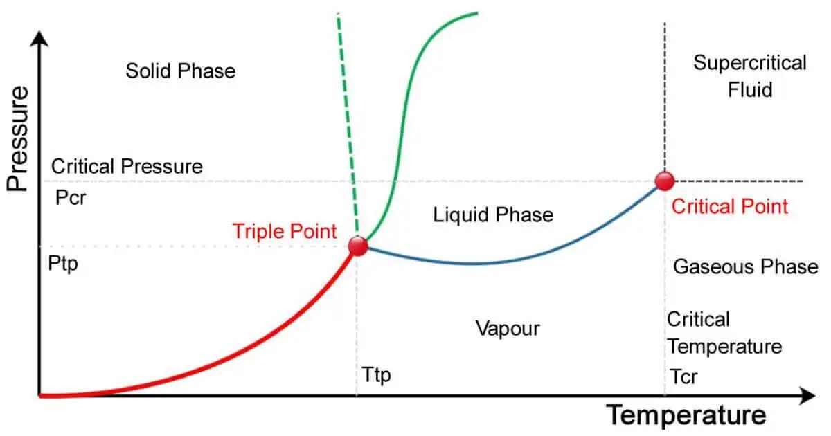 10 Key Differences Between Triple Point and Critical Point in Tabular
