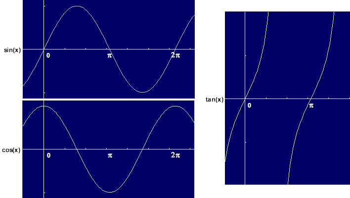 PhysicsLAB Basic Trigonometry