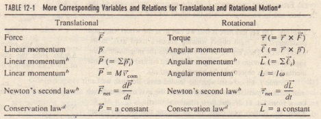 The Angular Momentum Of A Rigid Body Rotating About A Fixed Axis