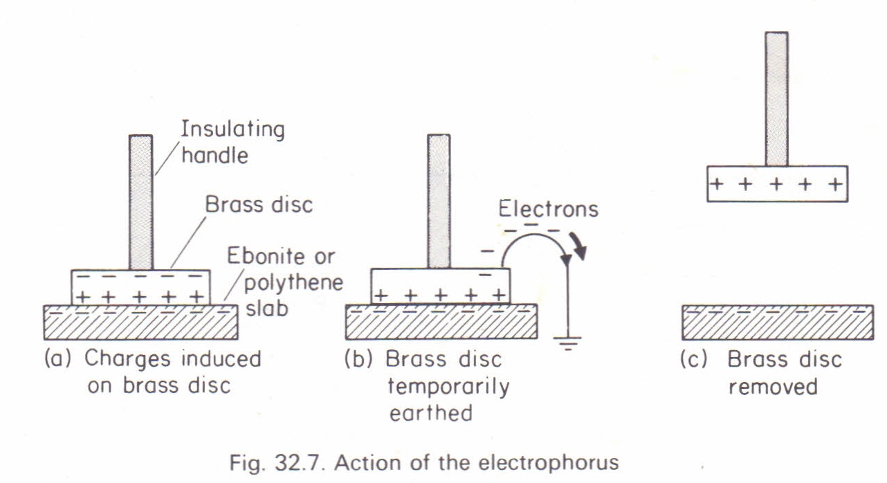 Painstaking Lessons Of Info About How To Build A Electrophorus