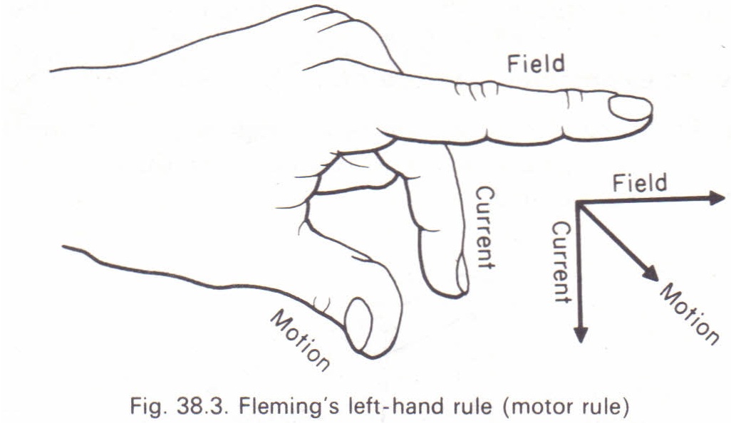 Fleming's lefthand rule (motor rule) Physics Homework Help, Physics