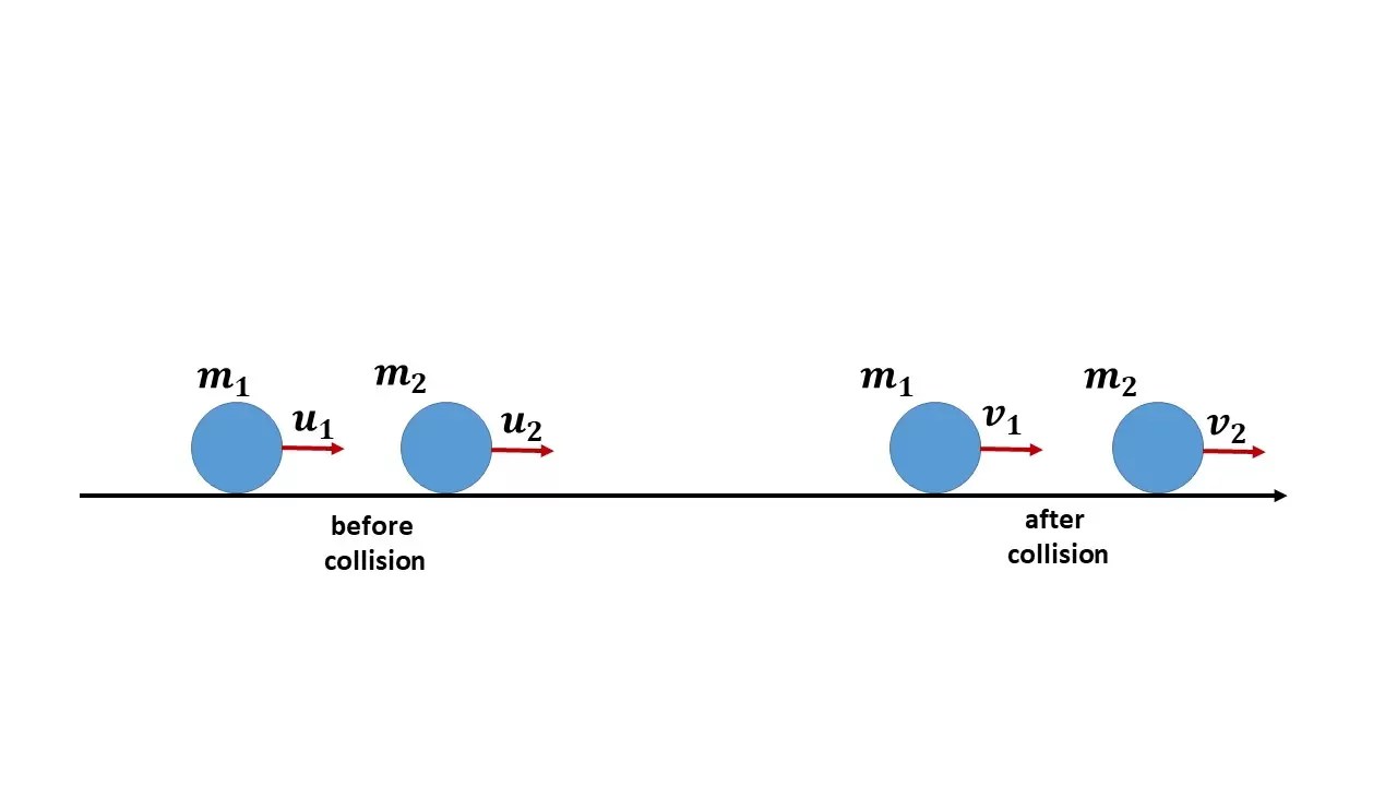 What Is Coefficient Of Restitution? Physics Notebook