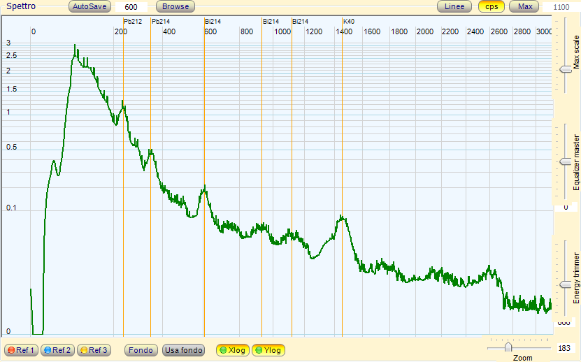 DIY Gamma Spectrometry PhysicsOpenLab