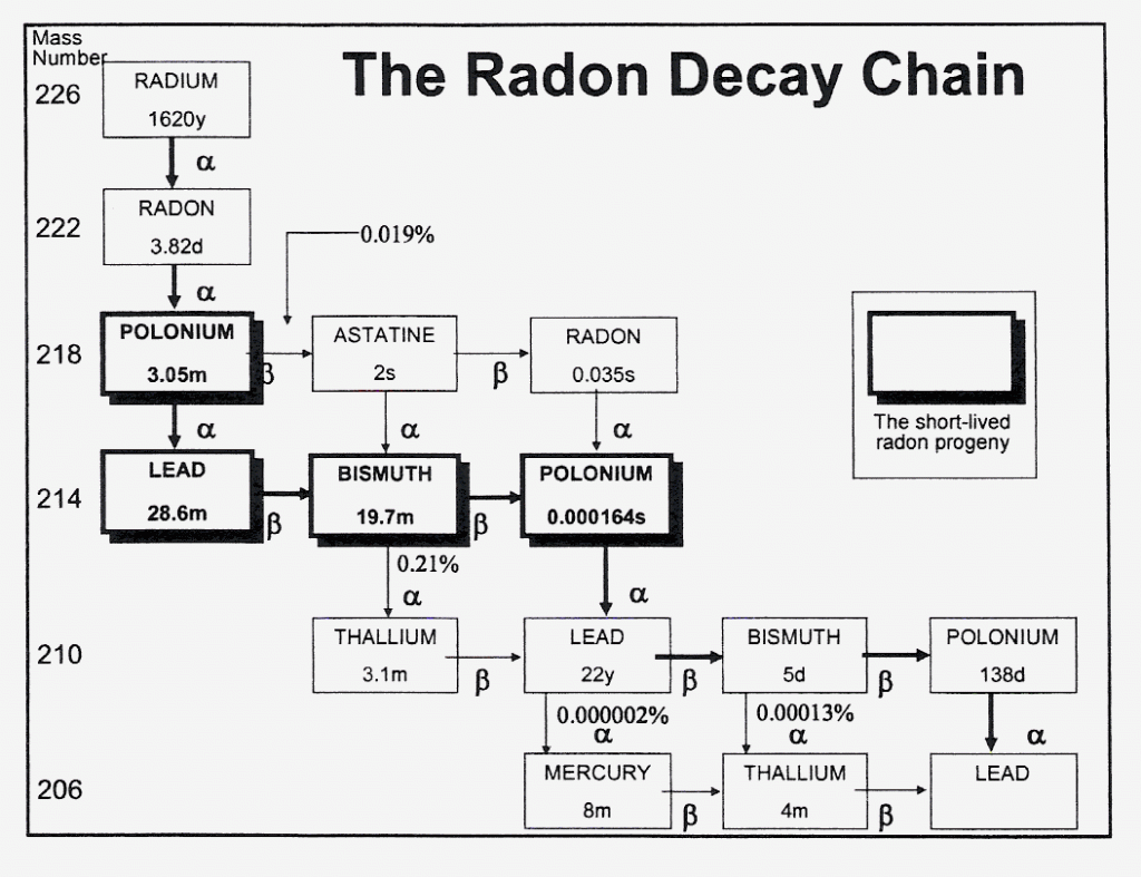 Radon PhysicsOpenLab