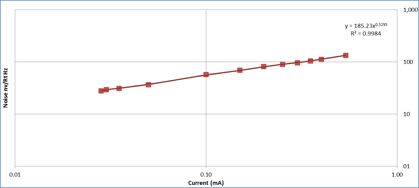 Shot Noise and Electron Charge PhysicsOpenLab