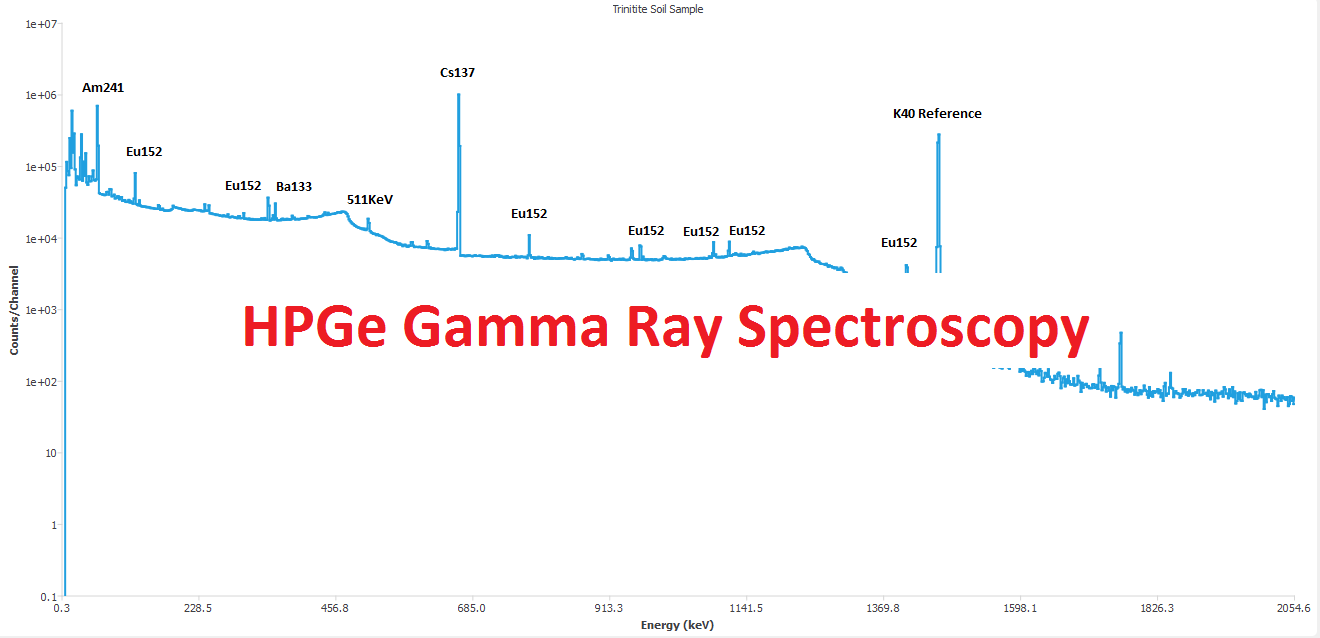 HPGe Gamma Ray Spectroscopy PhysicsOpenLab