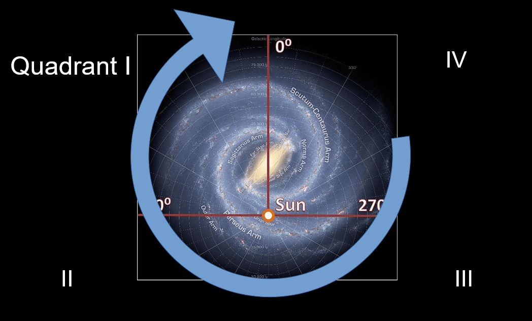 Milky Way structure detected with the 21 cm Neutral Hydrogen Emission