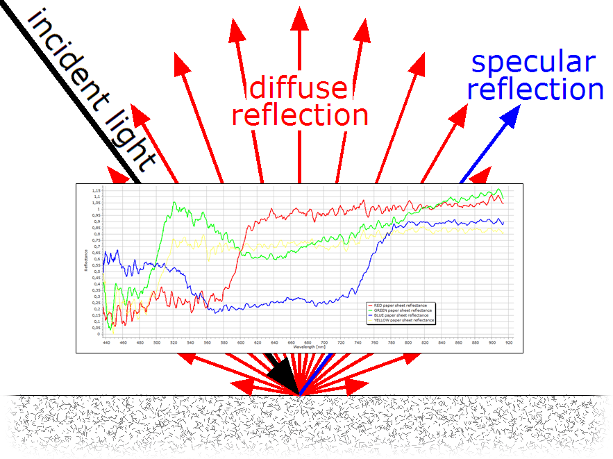 Reflectance Spectroscopy & Colorimetry PhysicsOpenLab