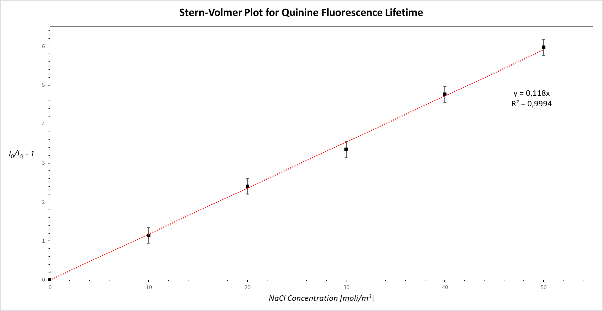 Fluorescence quenching and SternVolmer equation PhysicsOpenLab