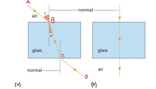 Snell’s law, equation, importance to calculate the refraction of light