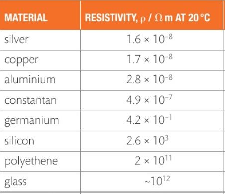Table Of Resistivity Pdf – (PDF) Electrical Conductivity and