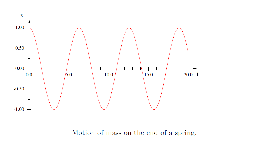 How Horizontal oscillations of spring cause Harmonic Motion of a mass?