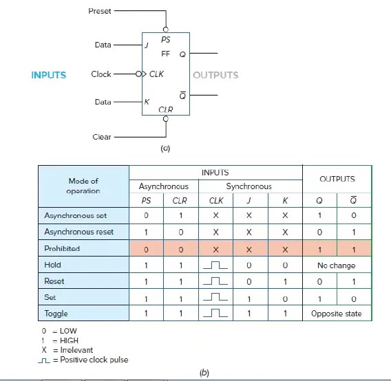 7476 Jk Flip Flop Truth Table