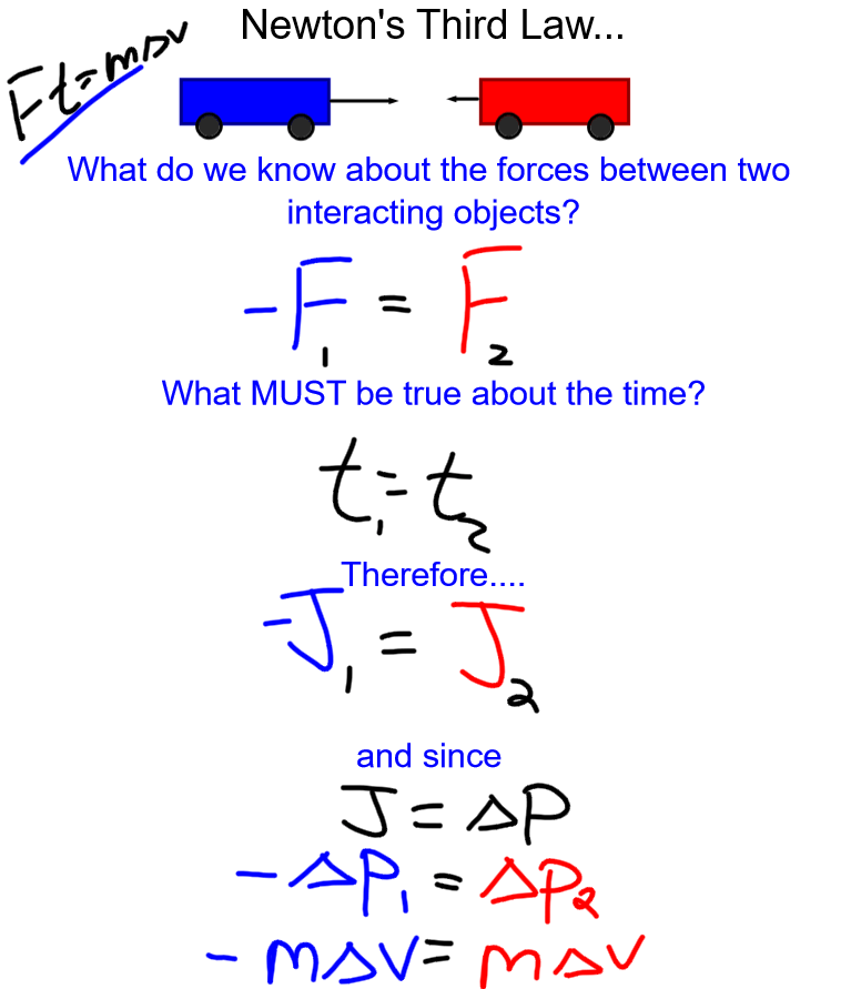 Conservation Of Momentum