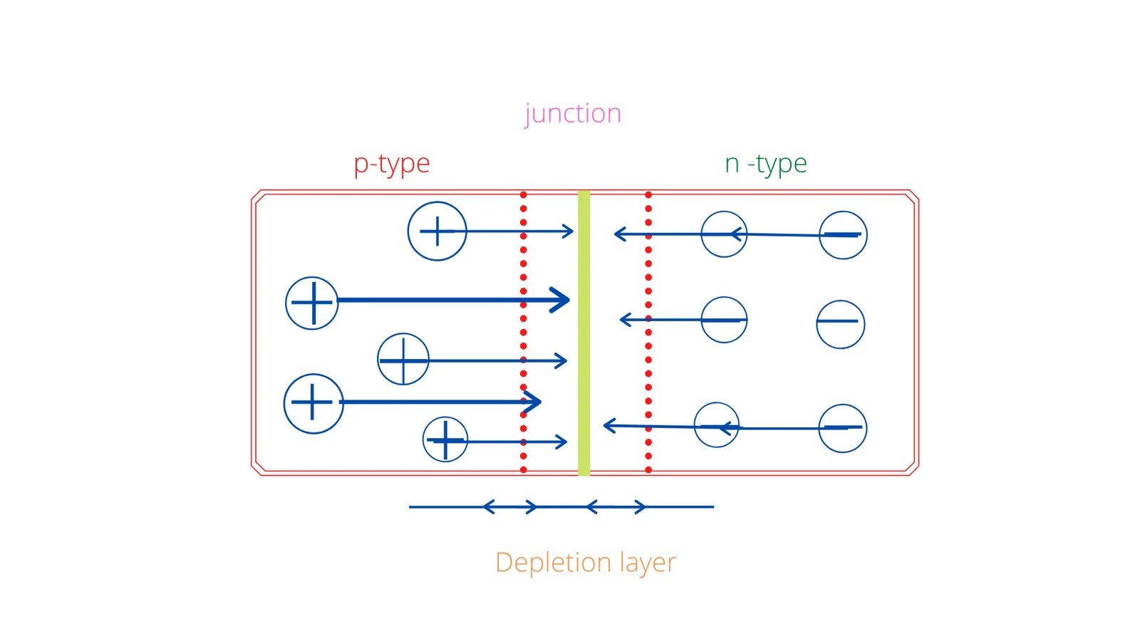 PN junction Diode- Formation- 2 Characteristics of PN junction diode.