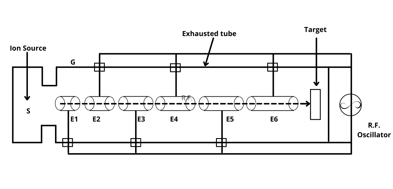 Linear Accelerator Construction and Working I Principle I 3 advantages.