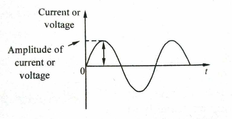 Digital signal and Analog signal |Difference between Digital and Analog ...
