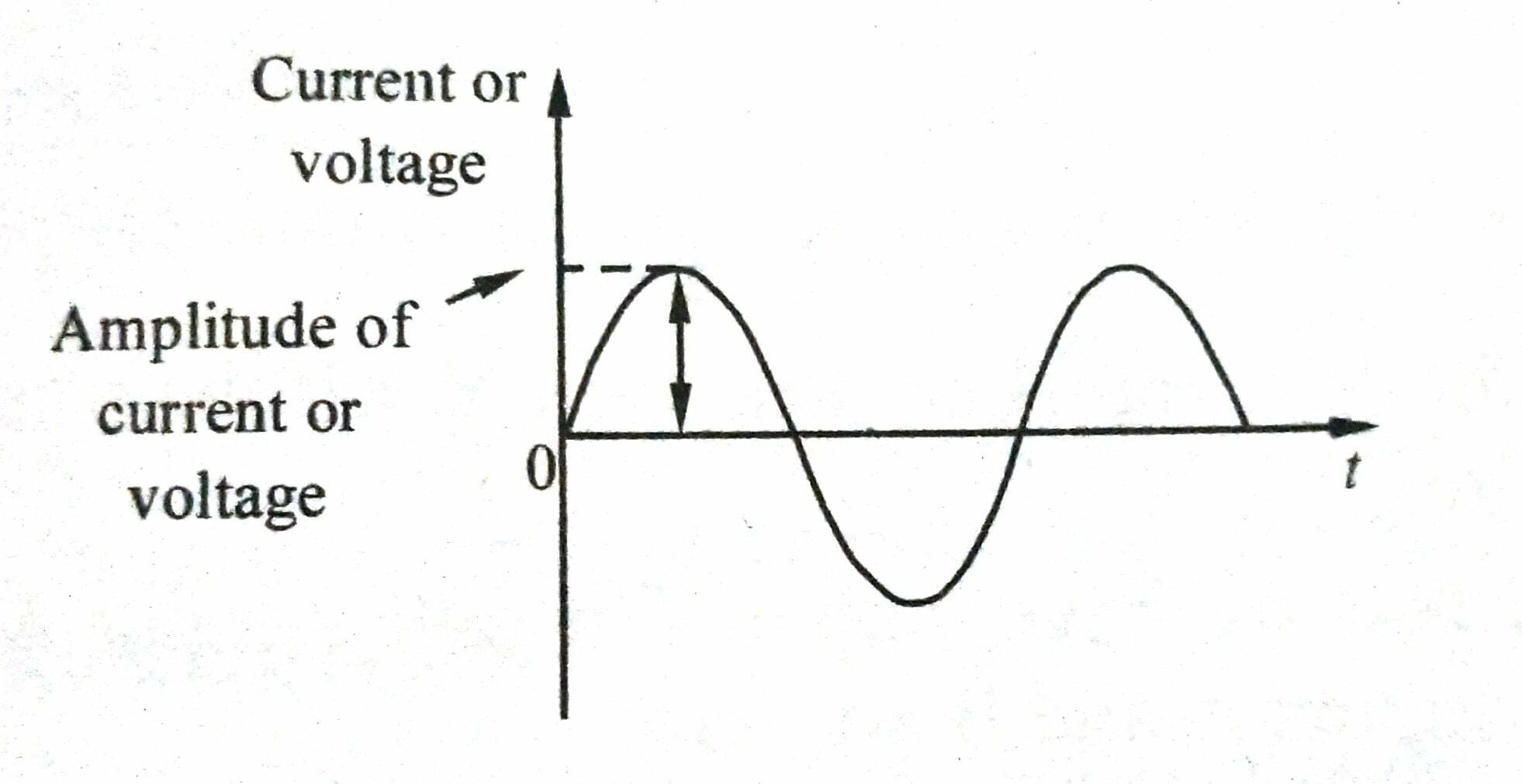 Digital signal and Analog signal Difference between Digital and Analog signal 7 Advantages