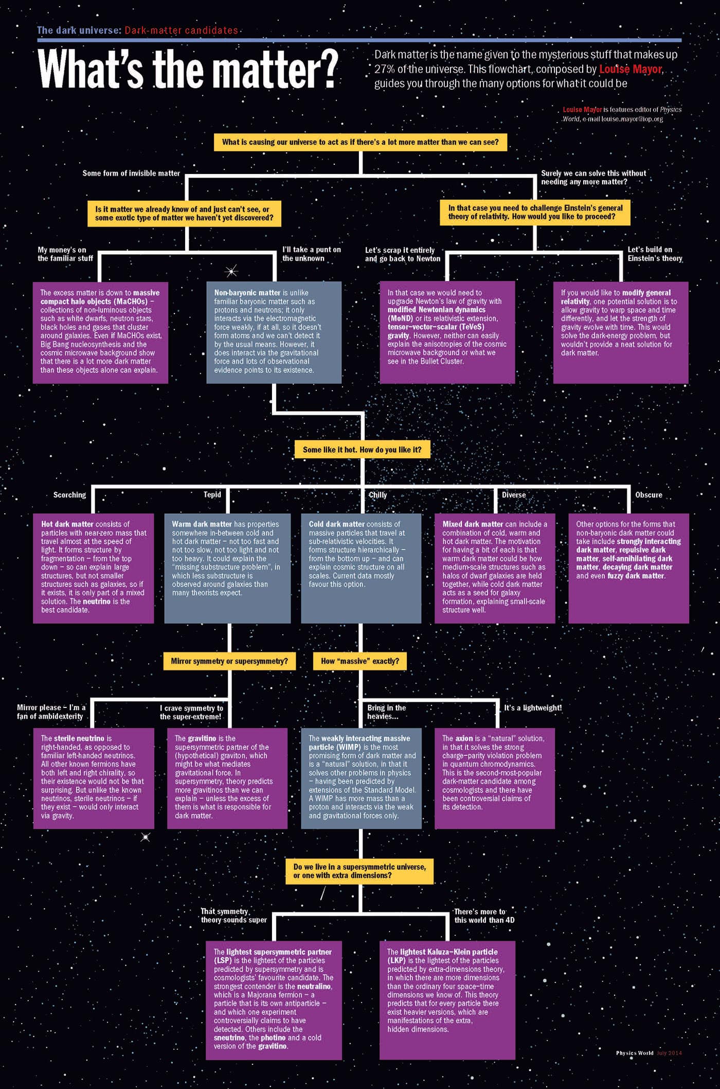 Try the Physics World darkmatter flowchart what kind do you prefer