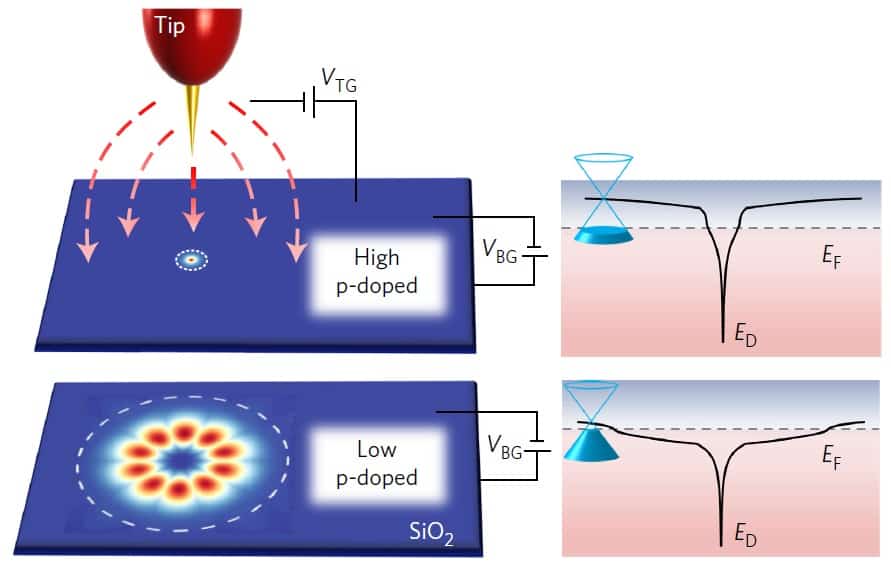 Scanning tunnelling microscope creates allgraphene pn junctions