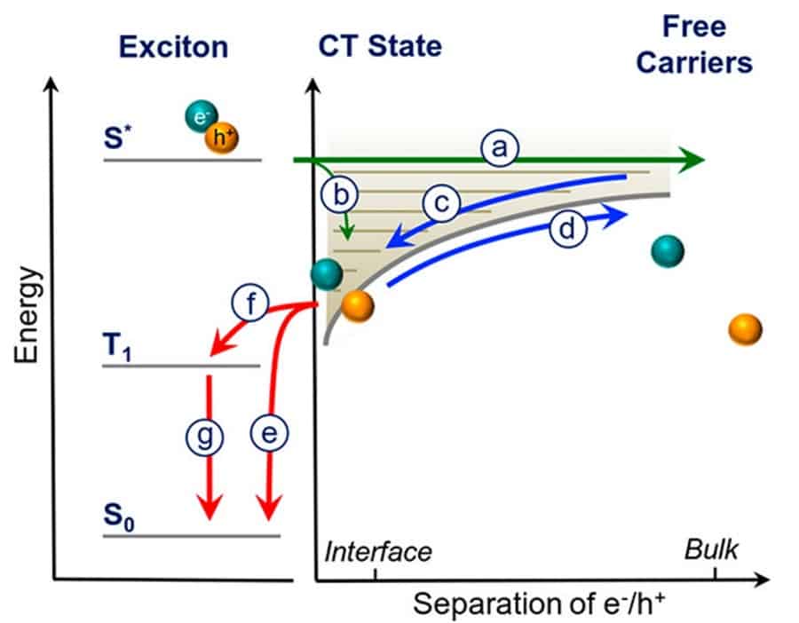 Nonfullerene organic solar cells show speedy charge separation