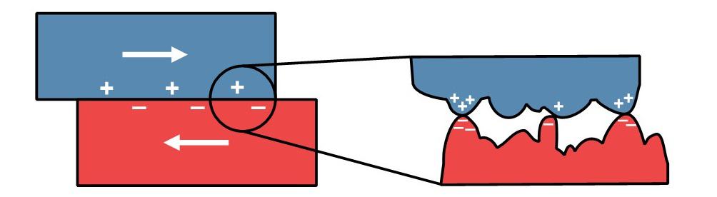 Can flexoelectricity explain the charging by friction conundrum