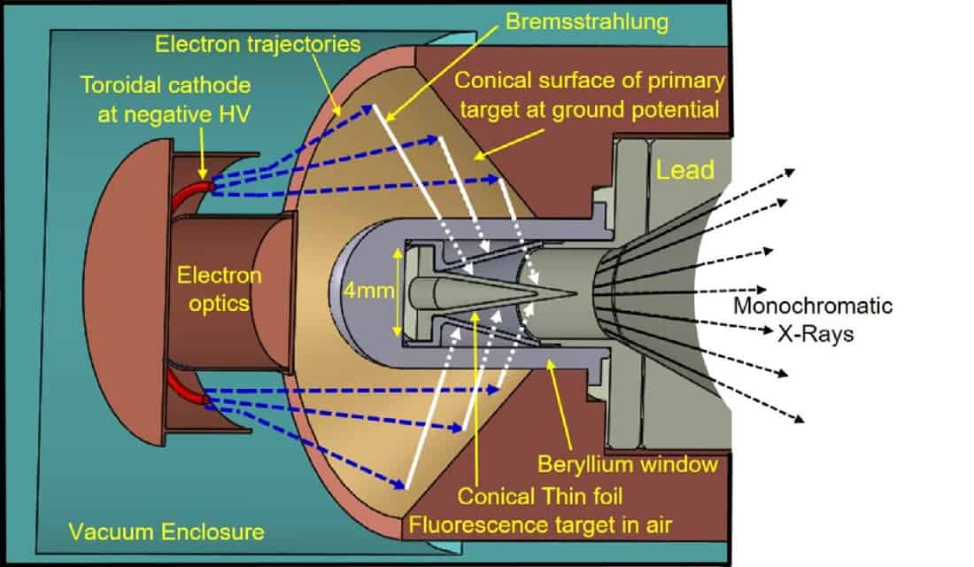 Monochromatic Xray source could make mammograms safer Physics World