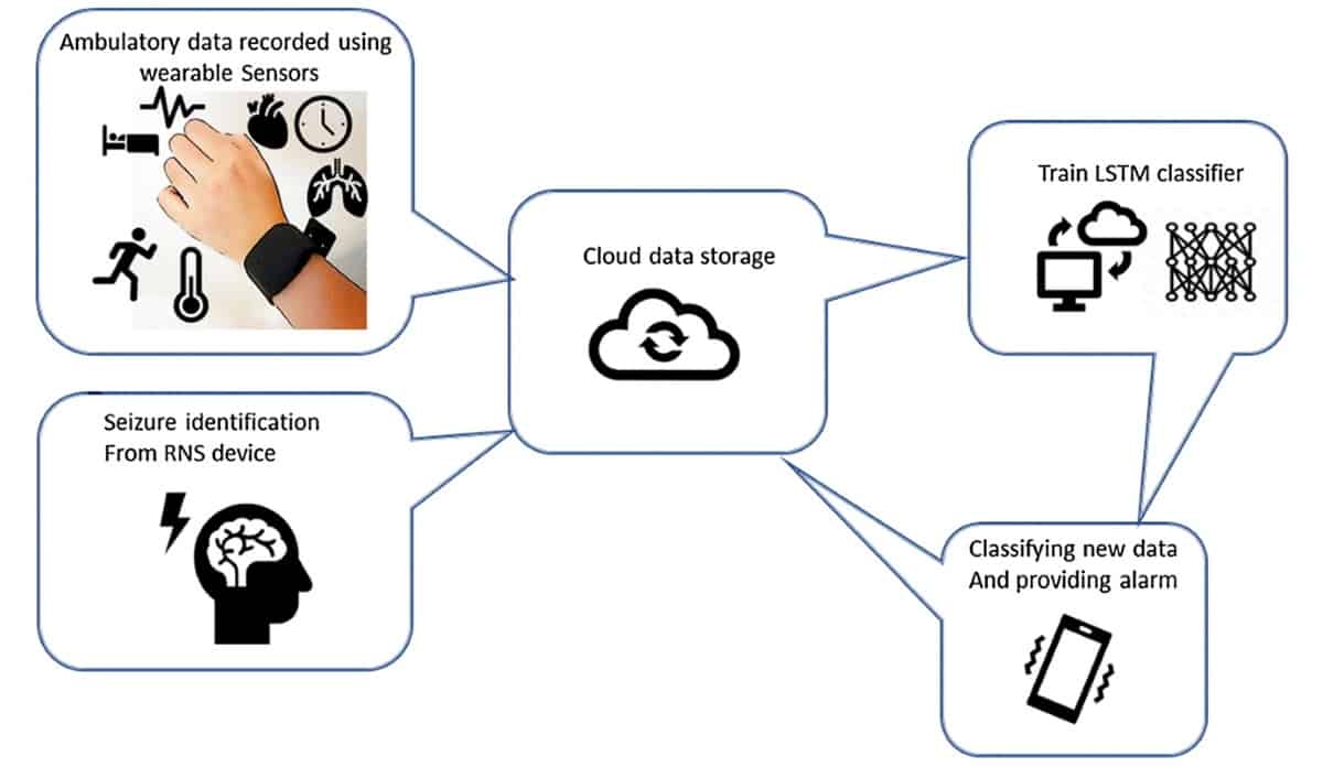 Wearable device provides advance warning of epileptic seizures