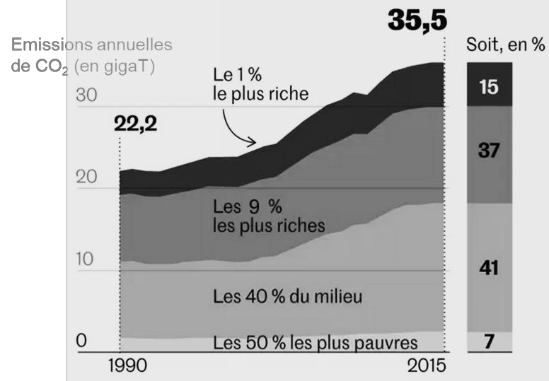 Inégalités des émissions de dioxyde de carbone au niveau mondial et