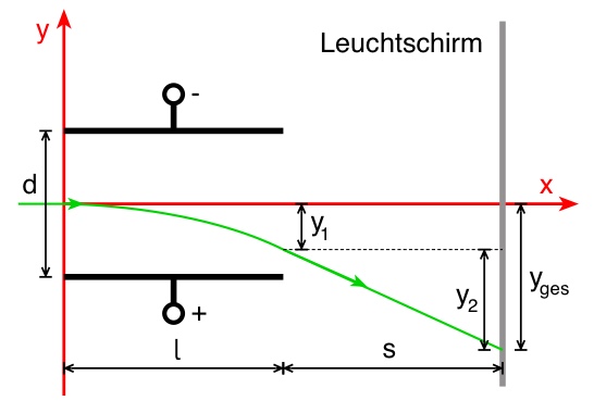 Elektronen im elektrischen Feld Ablenkung von Elektronen im Querfeld