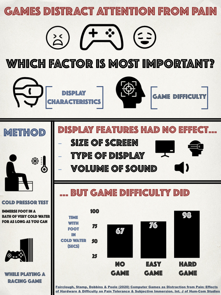 How do Computer Games Distract People from Pain? Stephen Fairclough