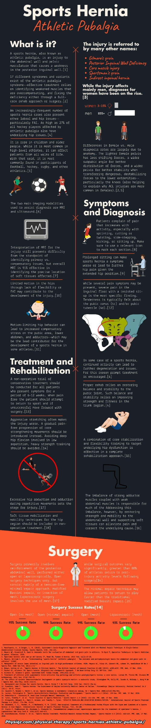 Physiqz Sports Hernia Infographic Physiqz