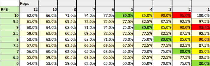 Bench Press Percentage to RPE Conversion Chart Physiqz