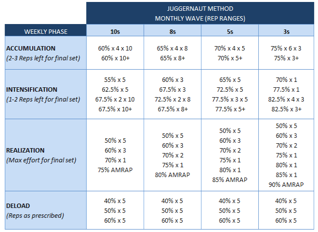 Juggernaut Method A Strength Training Program Like No Juggernaut Method A Strength Training Program Like No