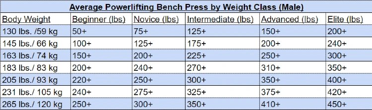 Powerlifting Weight Classes Average Lifts (Powerlifting Weight Class Trick)