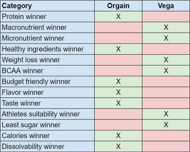 Vega vs Orgain Protein Powder Reviewed by Plant Based Chef
