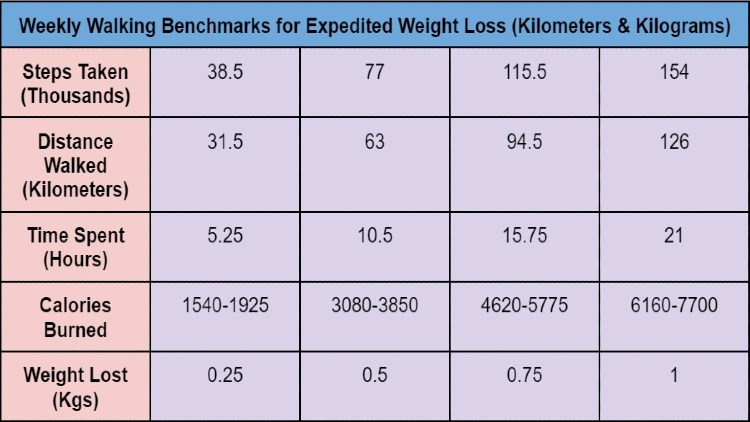 Walking To Lose Weight Chart: Kg & Lbs (How Much Walking per BMI)