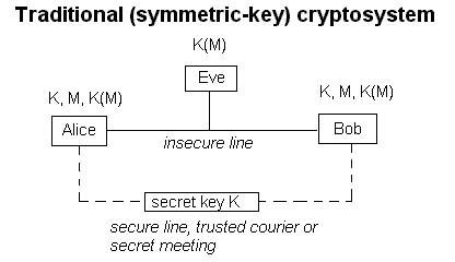 Primes, Modular Arithmetic and Public Key Cryptography II