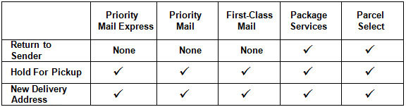 USPS Package Intercept: FAQs